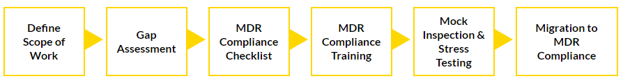 MDR process