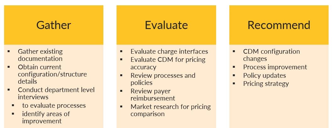 Steps for CDM Assessment Approach