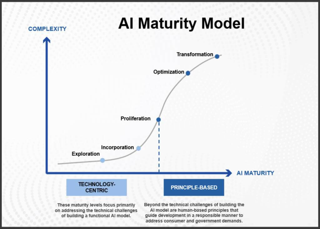 Oxford’s AI Maturity Model